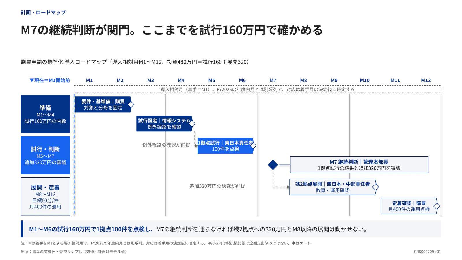 M7の継続判断が関門。ここまでを試行160万円で確かめる