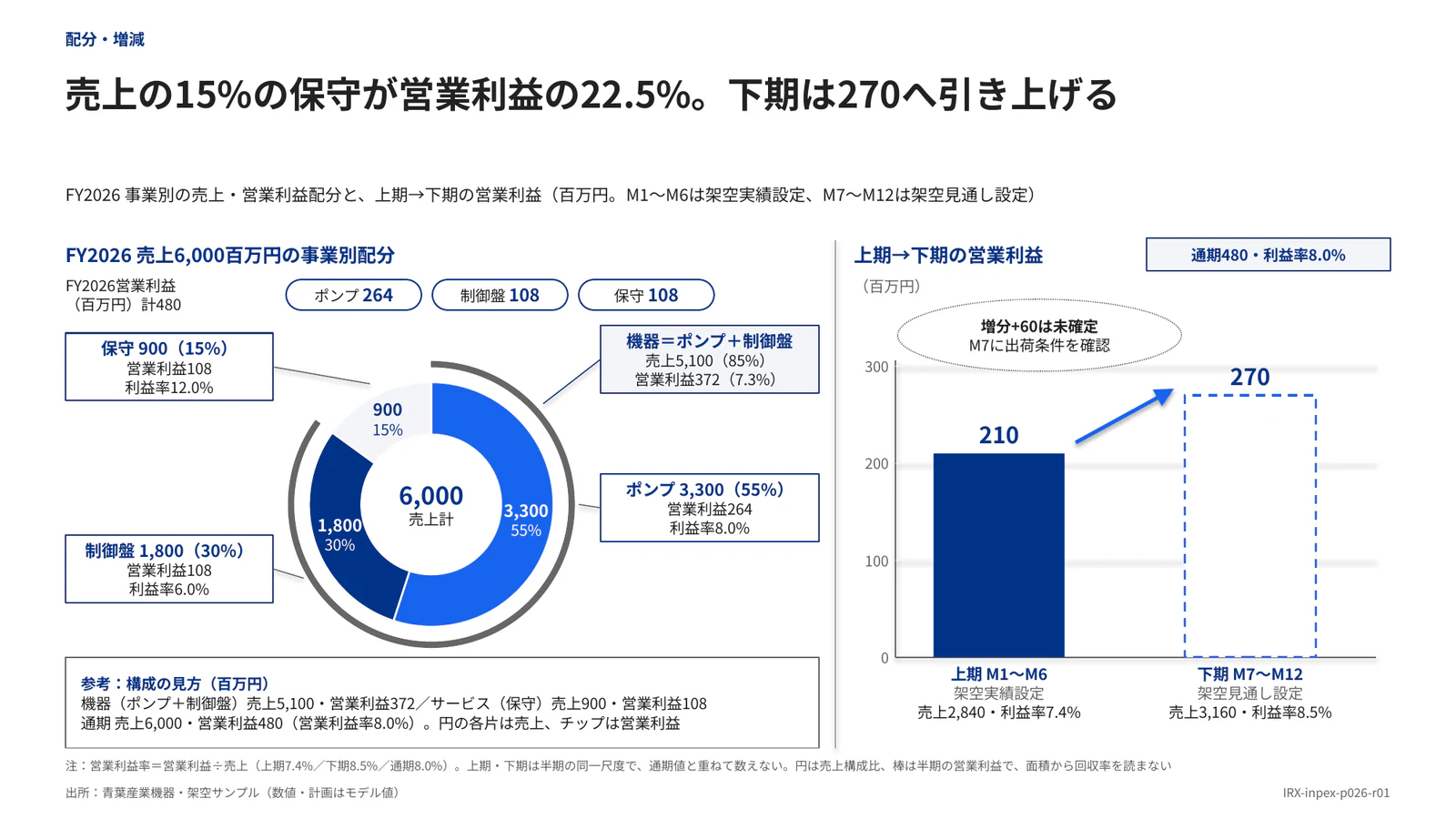 売上の15%の保守が営業利益の22.5%。下期は270へ引き上げる