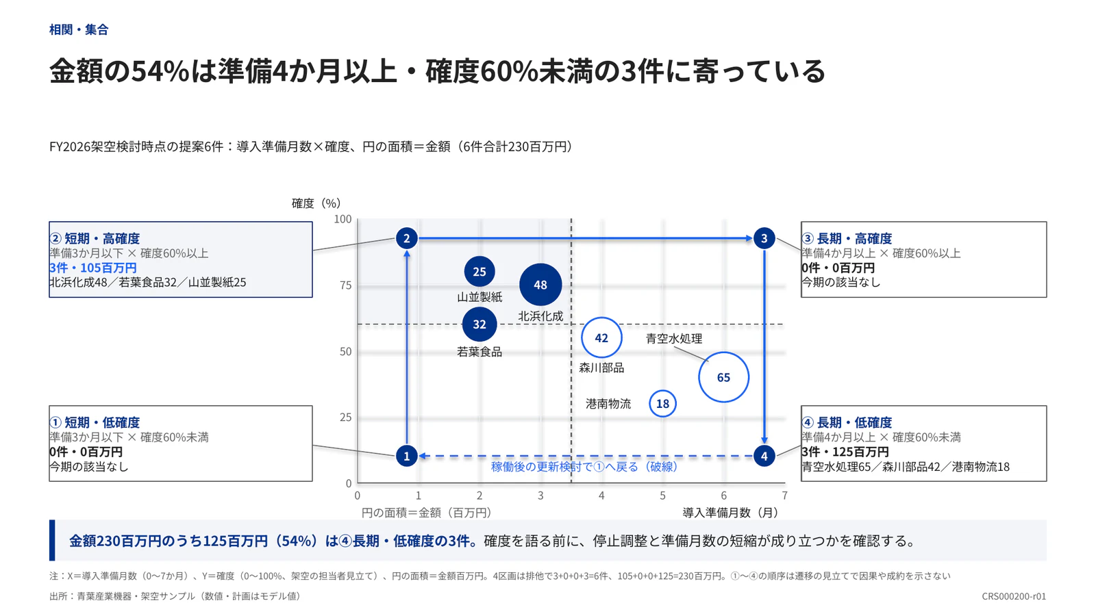 金額の54%は準備4か月以上・確度60%未満の3件に寄っている
