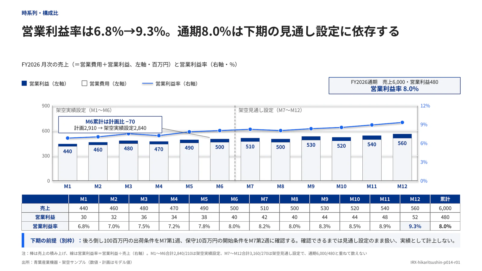 営業利益率は6.8%→9.3%。通期8.0%は下期の見通し設定に依存する