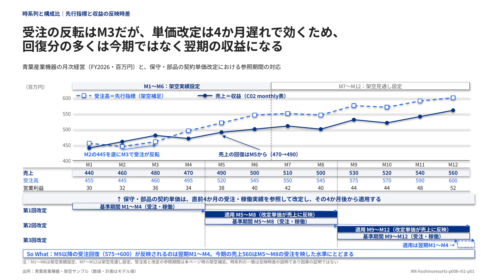 受注の反転はM3だが、単価改定は4か月遅れで効くため、 回復分の多くは今期ではなく翌期の収益になる