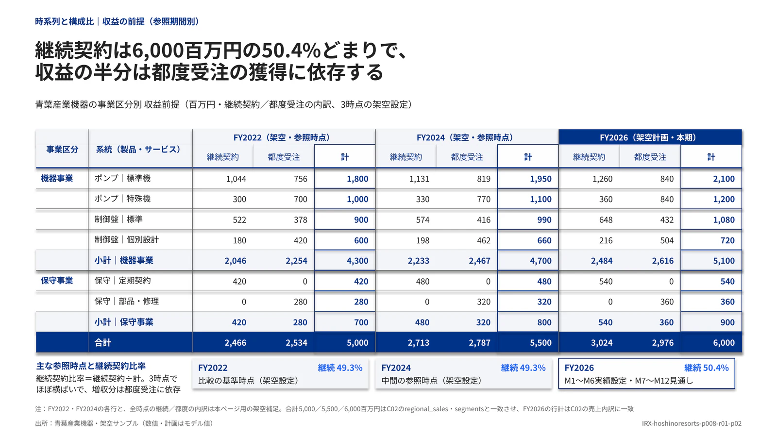 継続契約は6,000百万円の50.4%どまりで、 収益の半分は都度受注の獲得に依存する