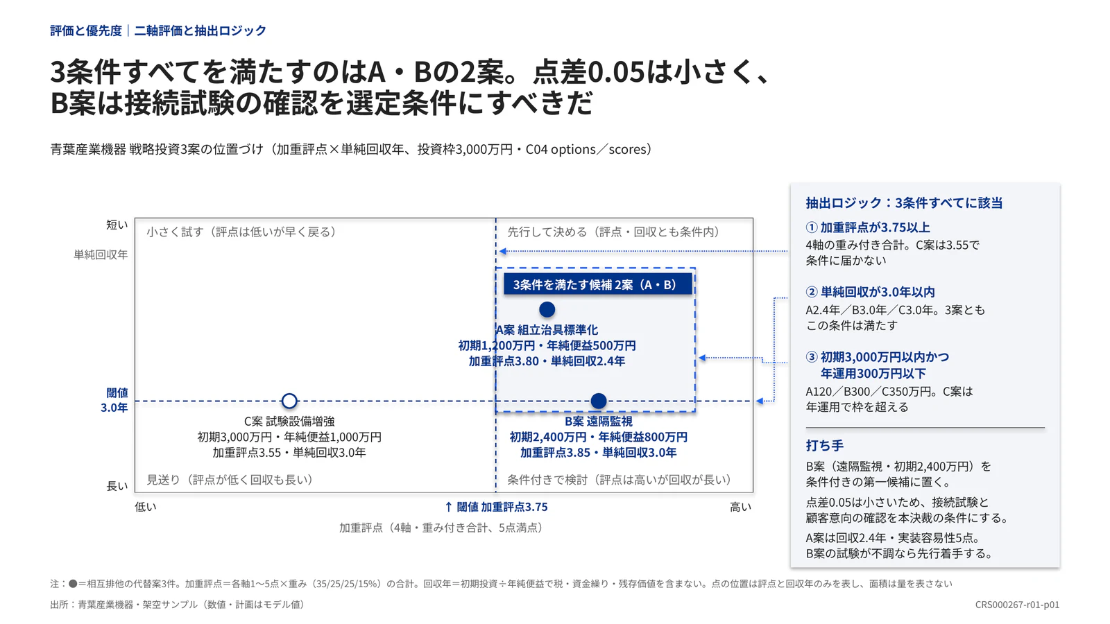 3条件すべてを満たすのはA・Bの2案。点差0.05は小さく、 B案は接続試験の確認を選定条件にすべきだ