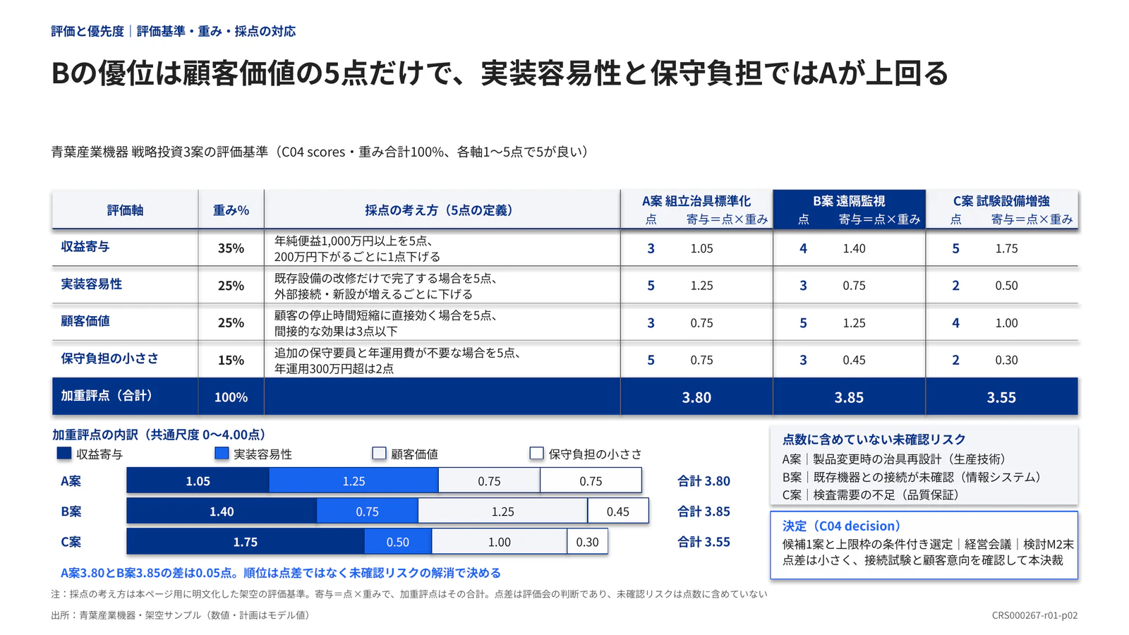 Bの優位は顧客価値の5点だけで、実装容易性と保守負担ではAが上回る