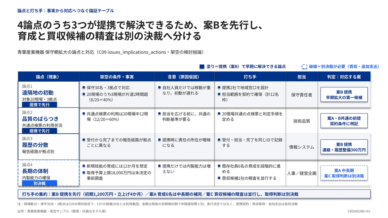 4論点のうち3つが提携で解決できるため、案Bを先行し、 育成と買収候補の精査は別の決裁へ分ける