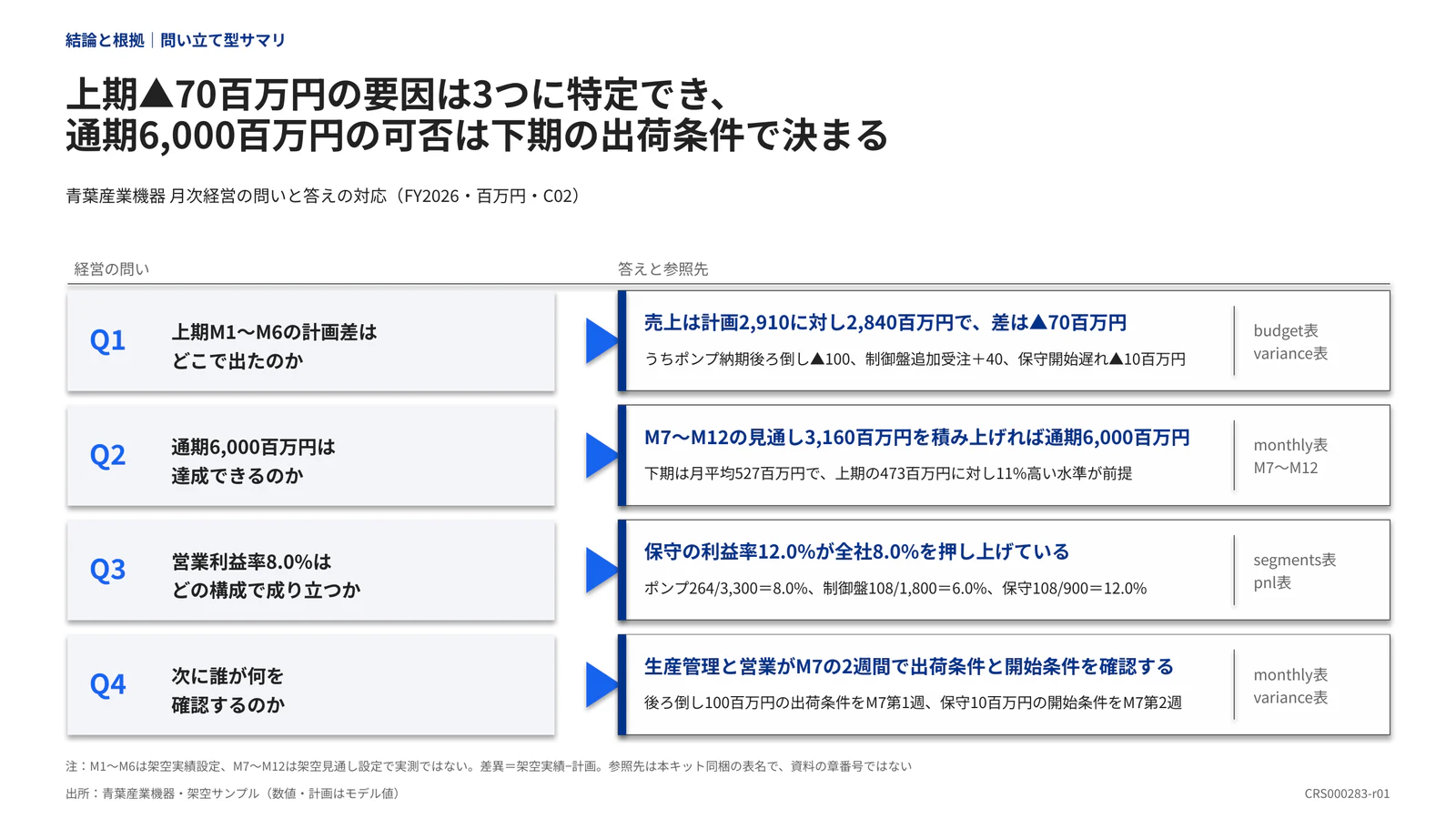 上期▲70百万円の要因は3つに特定でき、 通期6,000百万円の可否は下期の出荷条件で決まる