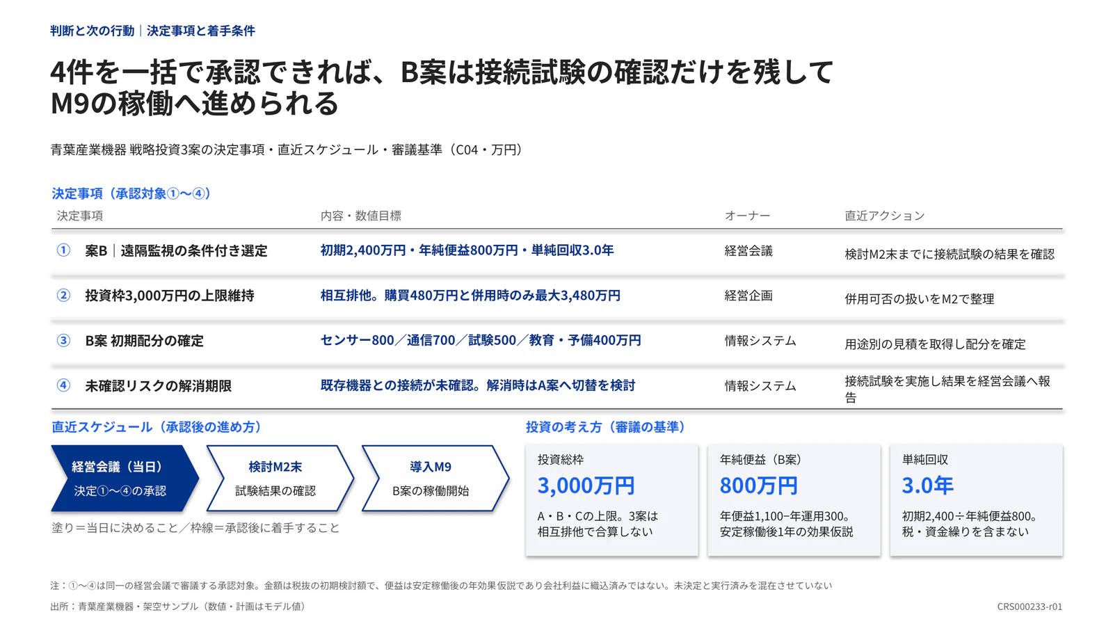 4件を一括で承認できれば、B案は接続試験の確認だけを残して M9の稼働へ進められる