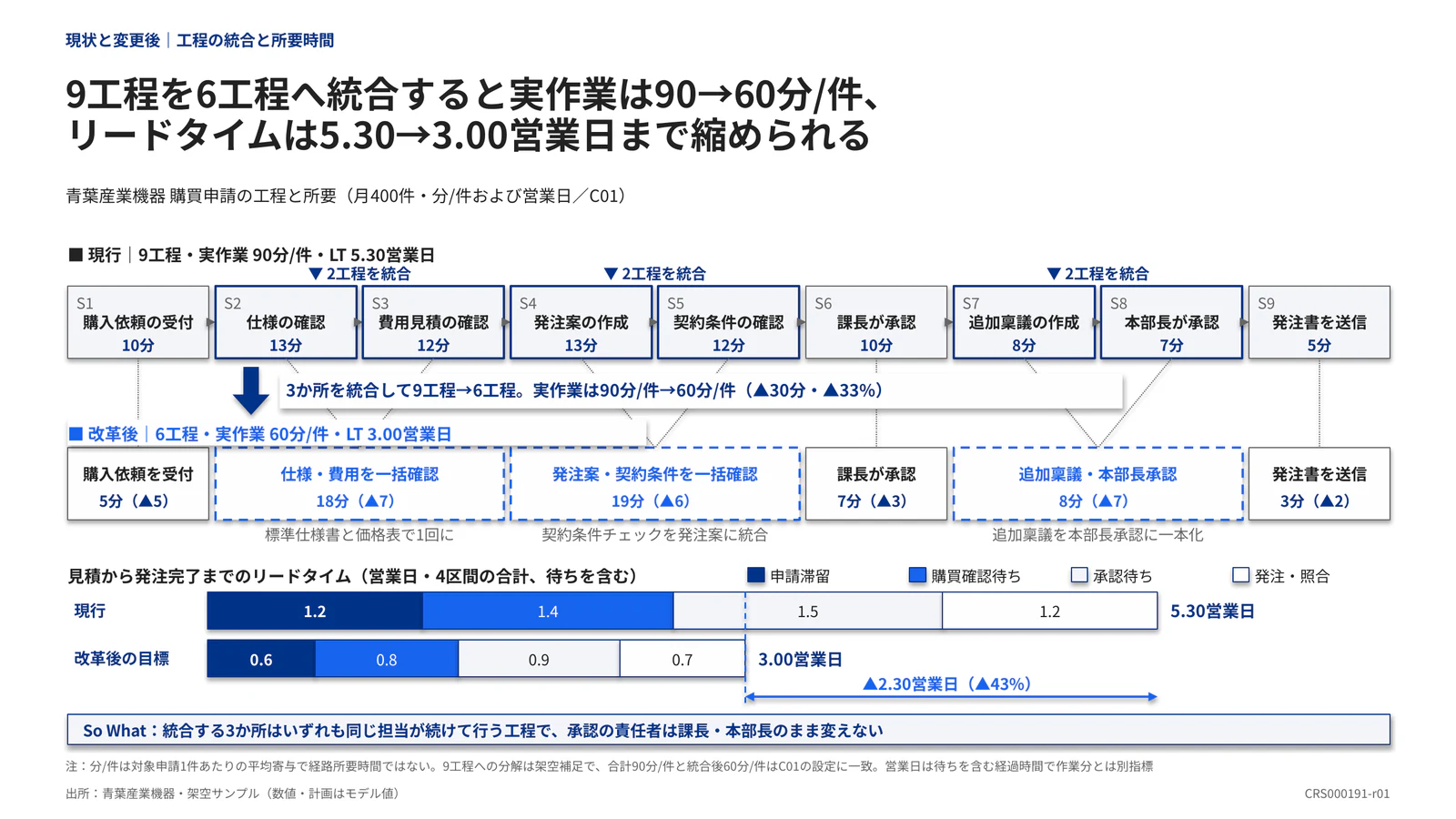 9工程を6工程へ統合すると実作業は90→60分/件、 リードタイムは5.30→3.00営業日まで縮められる