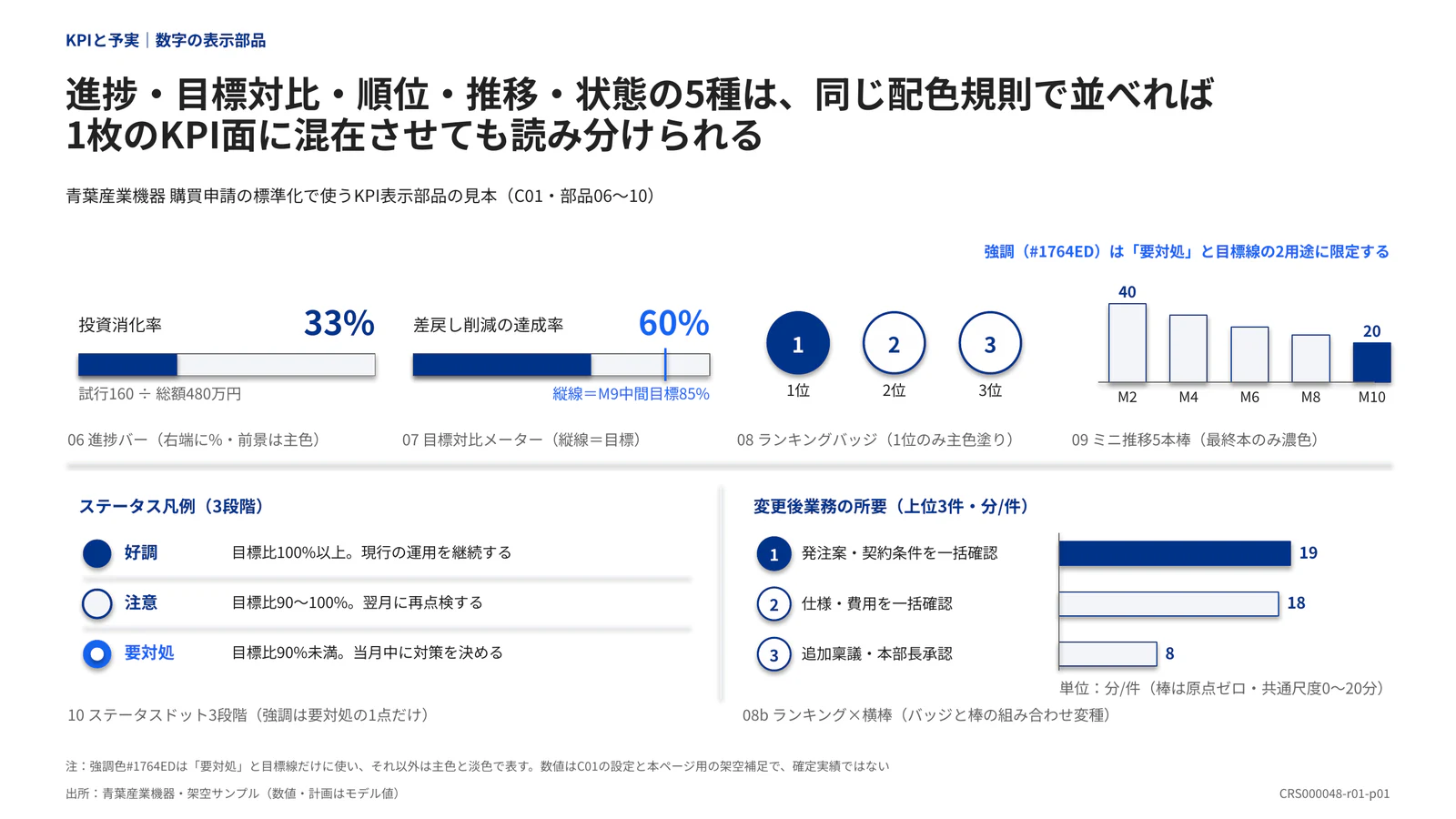 進捗・目標対比・順位・推移・状態の5種は、同じ配色規則で並べれば 1枚のKPI面に混在させても読み分けられる