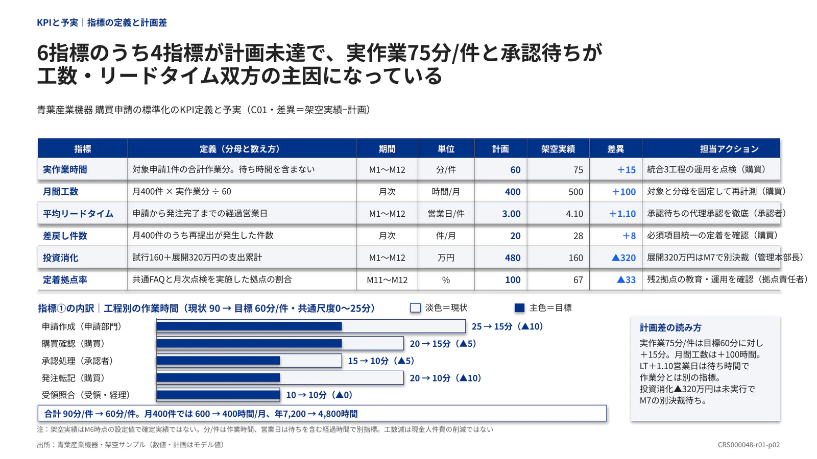 6指標のうち4指標が計画未達で、実作業75分/件と承認待ちが 工数・リードタイム双方の主因になっている