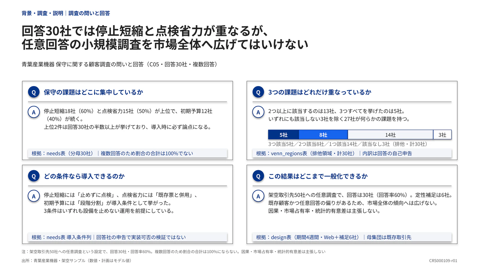 回答30社では停止短縮と点検省力が重なるが、 任意回答の小規模調査を市場全体へ広げてはいけない
