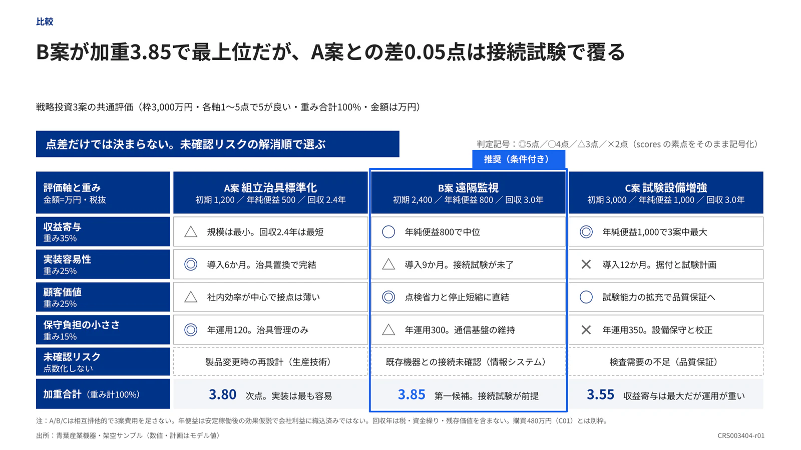 B案が加重3.85で最上位だが、A案との差0.05点は接続試験で覆る