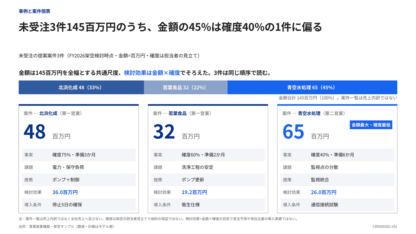 未受注3件145百万円のうち、金額の45%は確度40%の1件に偏る