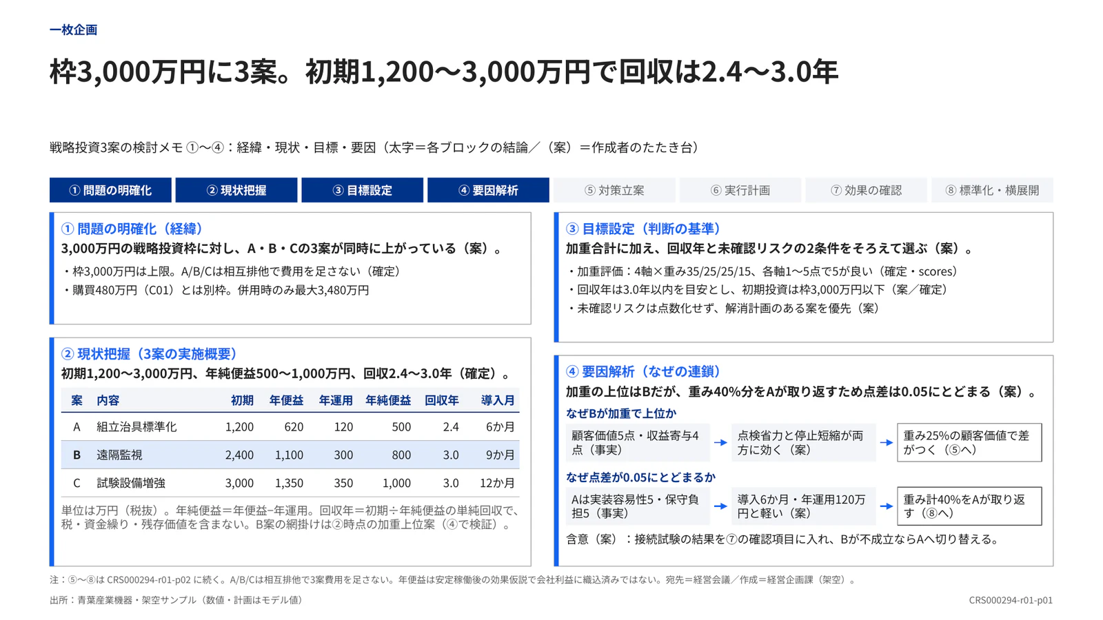 枠3,000万円に3案。初期1,200〜3,000万円で回収は2.4〜3.0年