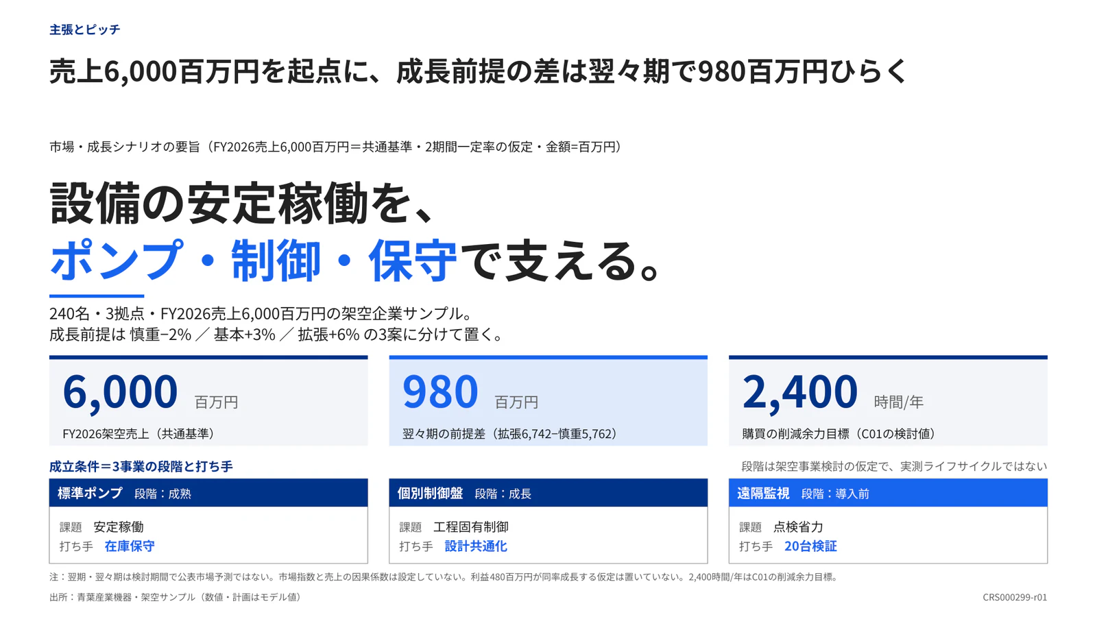 売上6,000百万円を起点に、成長前提の差は翌々期で980百万円ひらく