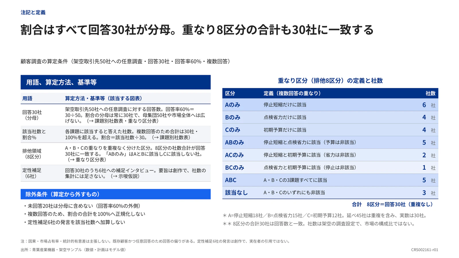 割合はすべて回答30社が分母。重なり8区分の合計も30社に一致する