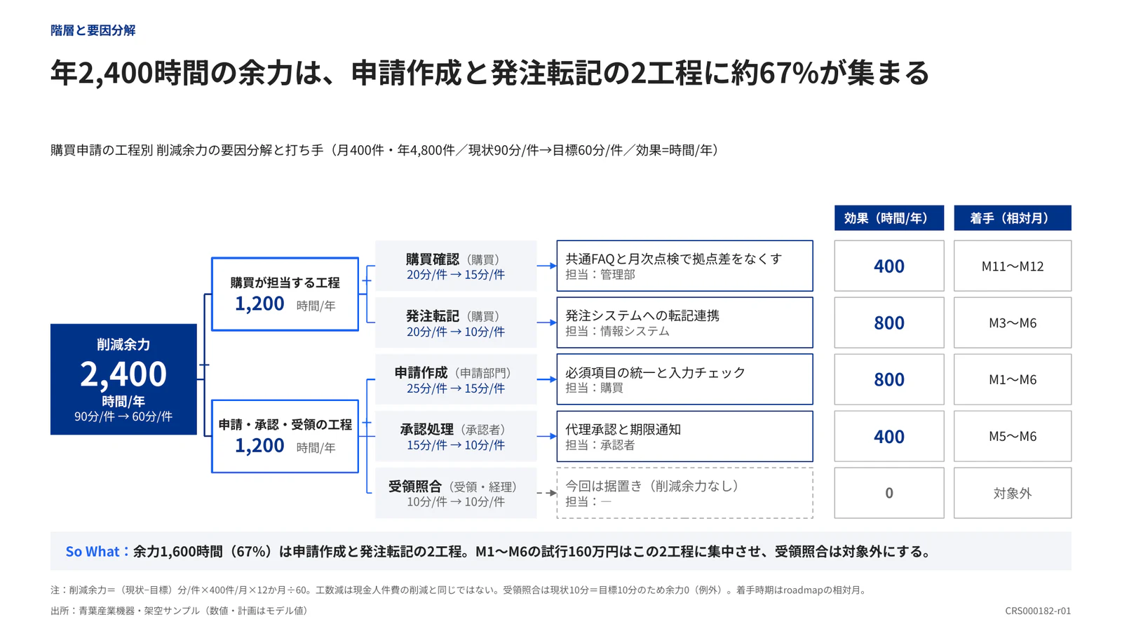 年2,400時間の余力は、申請作成と発注転記の2工程に約67%が集まる