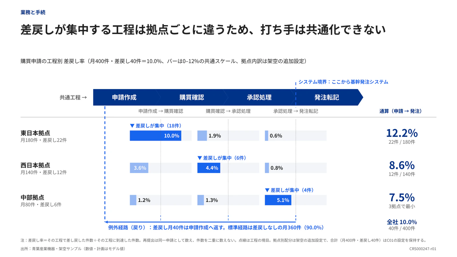 差戻しが集中する工程は拠点ごとに違うため、打ち手は共通化できない
