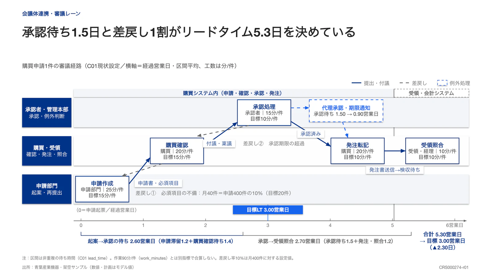 承認待ち1.5日と差戻し1割がリードタイム5.3日を決めている