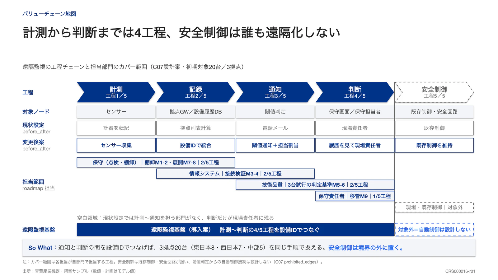 計測から判断までは4工程、安全制御は誰も遠隔化しない