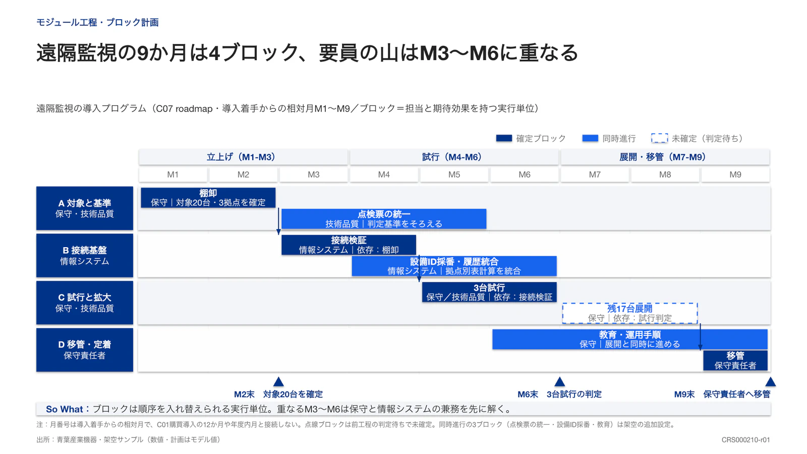 遠隔監視の9か月は4ブロック、要員の山はM3〜M6に重なる