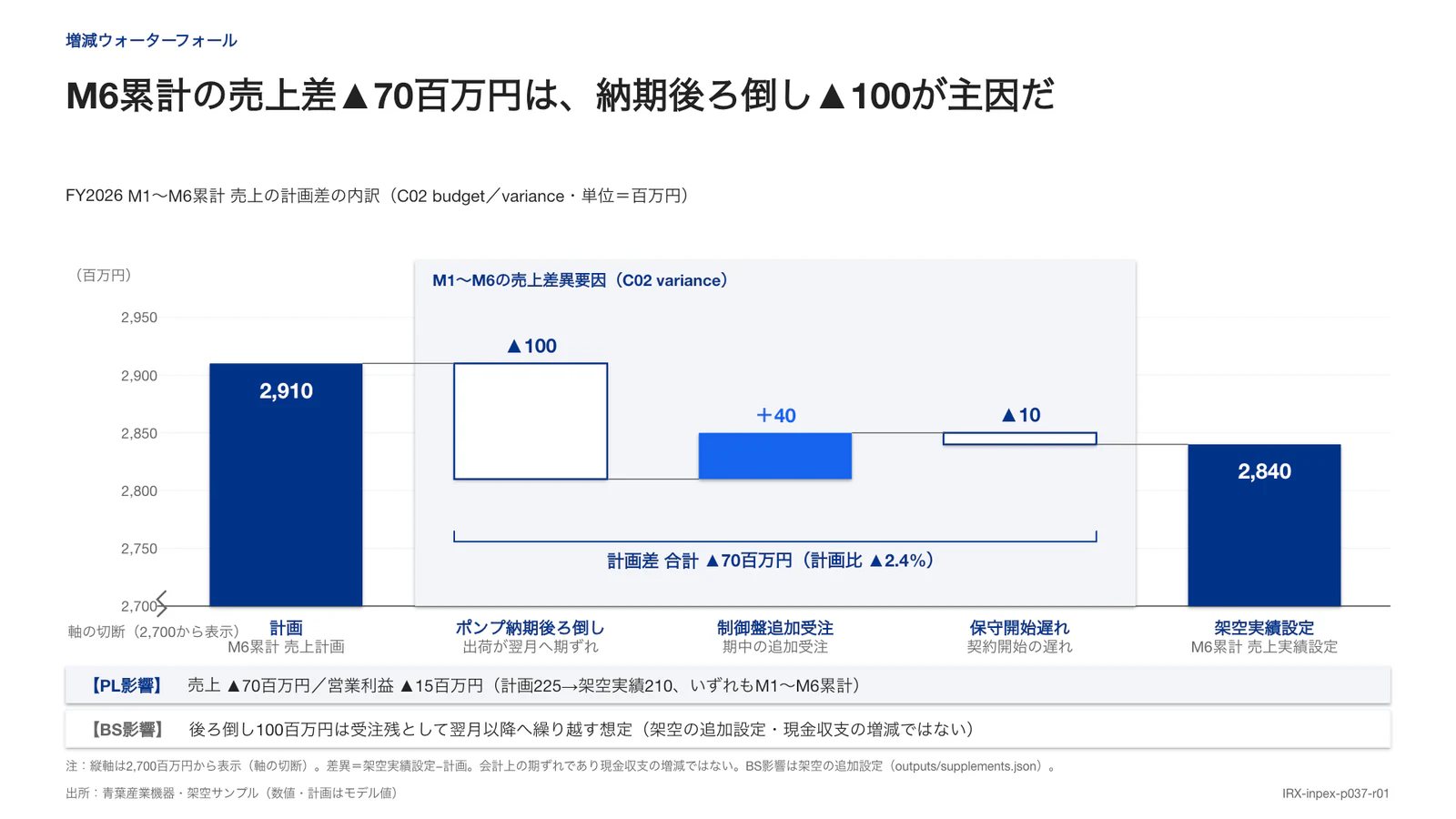 M6累計の売上差▲70百万円は、納期後ろ倒し▲100が主因だ