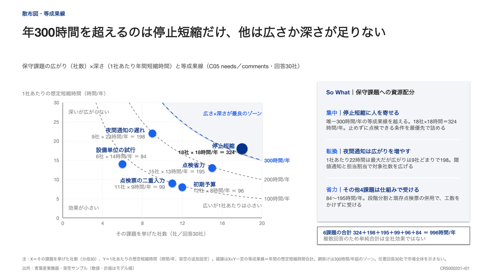 年300時間を超えるのは停止短縮だけ、他は広さか深さが足りない