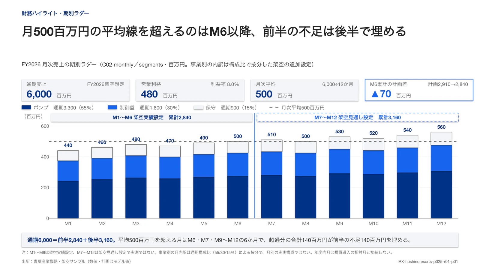 月500百万円の平均線を超えるのはM6以降、前半の不足は後半で埋める