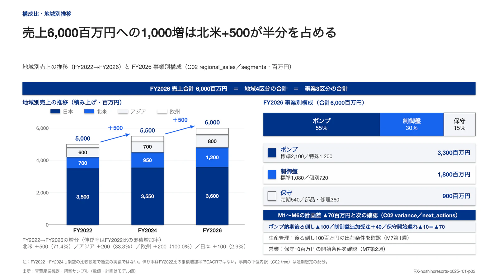 売上6,000百万円への1,000増は北米+500が半分を占める