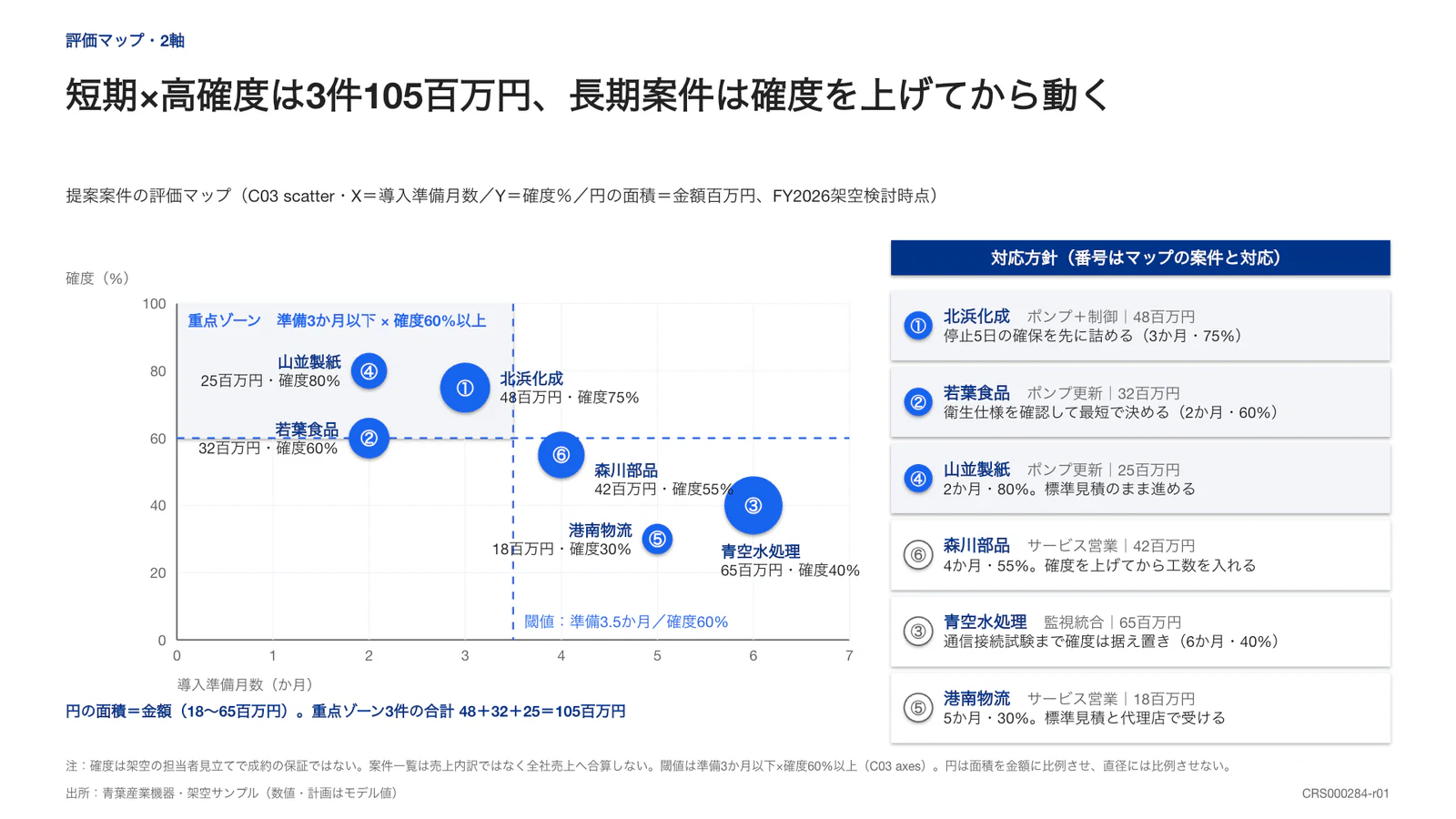 短期×高確度は3件105百万円、長期案件は確度を上げてから動く