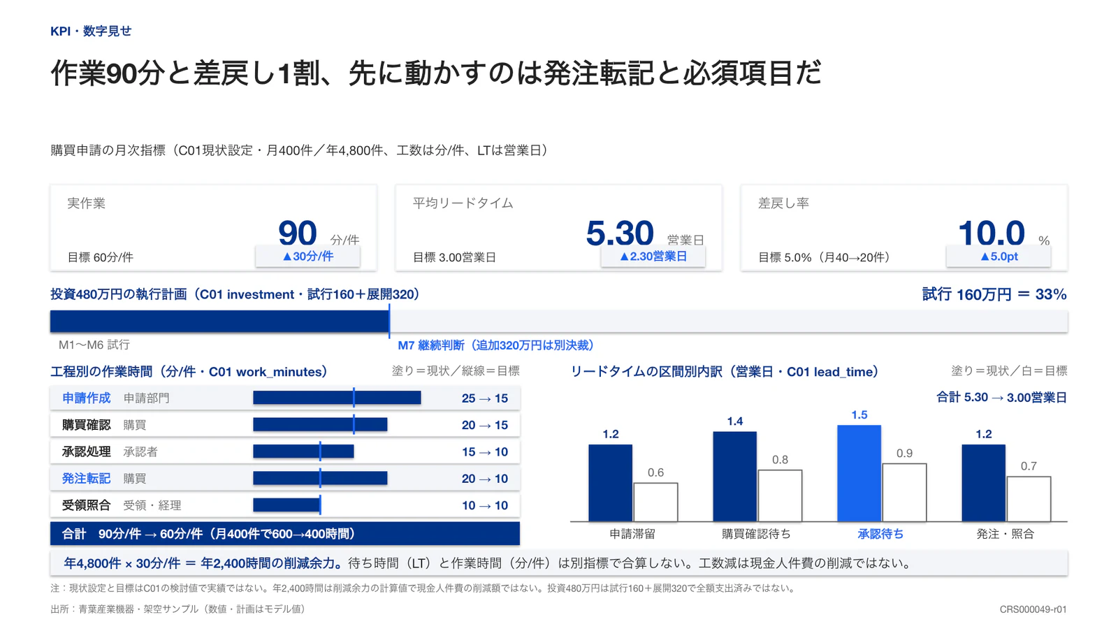 作業90分と差戻し1割、先に動かすのは発注転記と必須項目だ