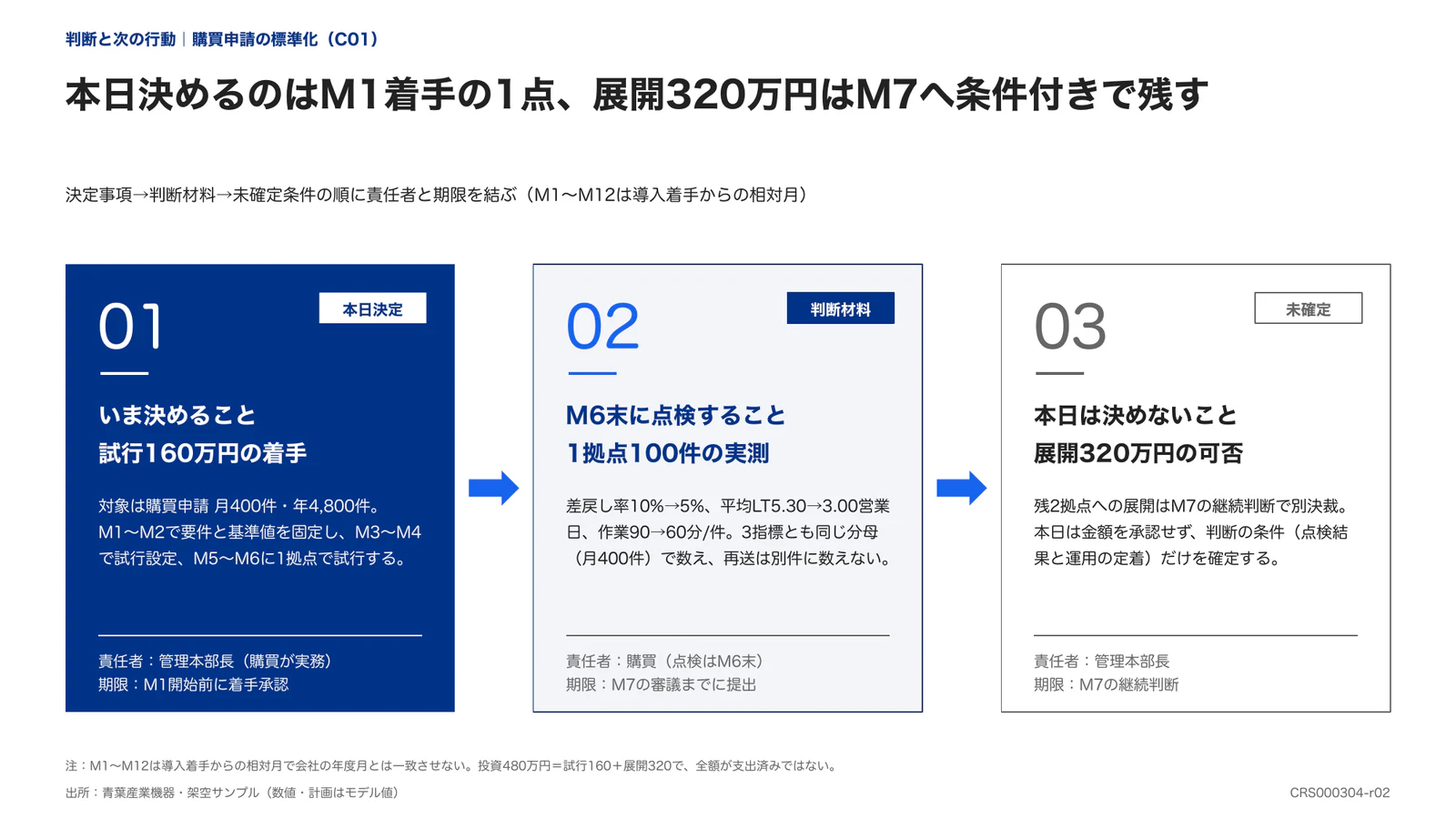 本日決めるのはM1着手の1点、展開320万円はM7へ条件付きで残す