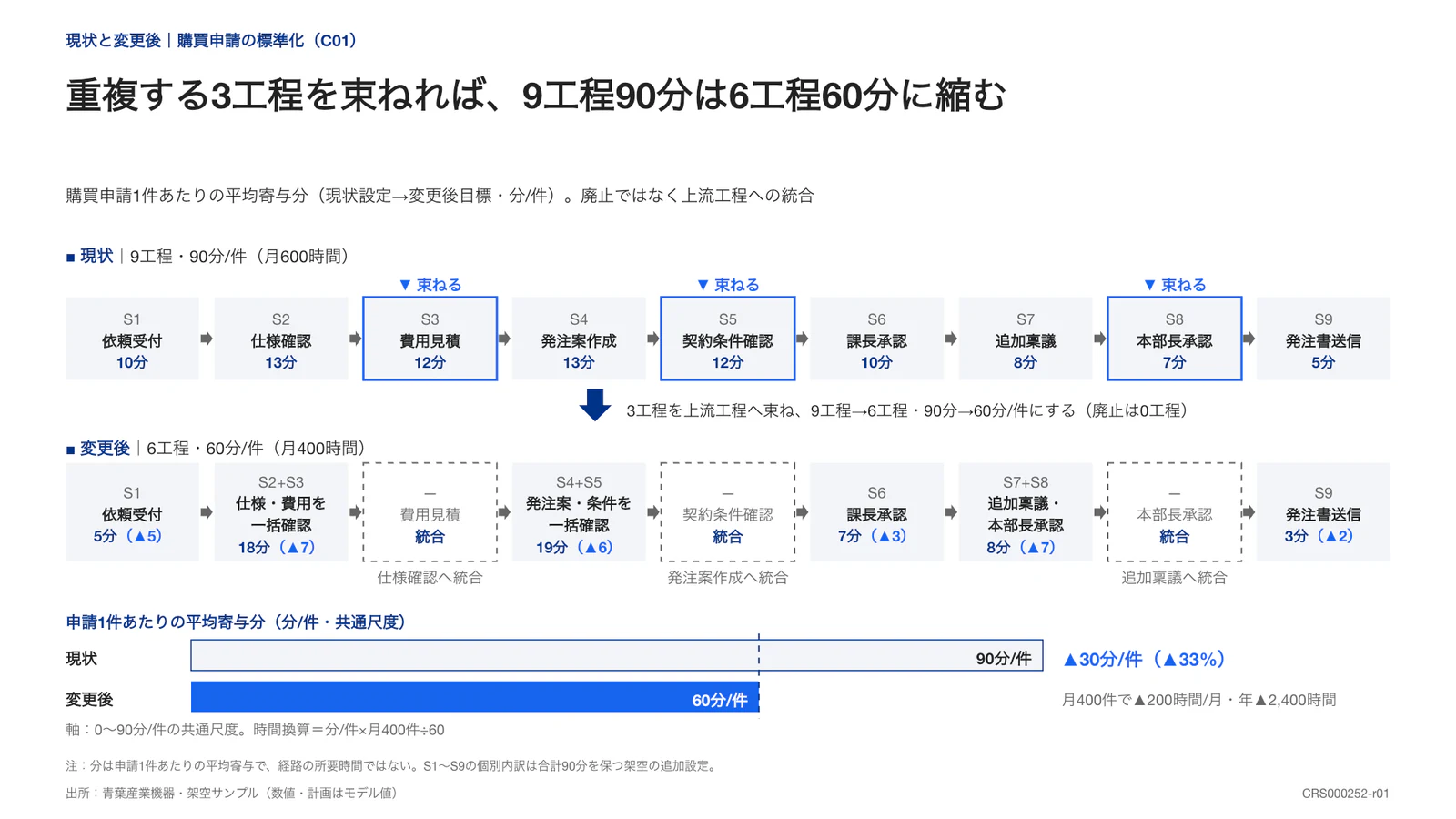 重複する3工程を束ねれば、9工程90分は6工程60分に縮む