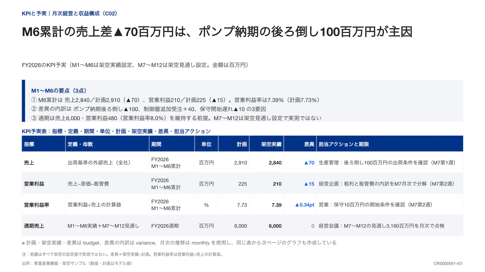 M6累計の売上差▲70百万円は、ポンプ納期の後ろ倒し100百万円が主因