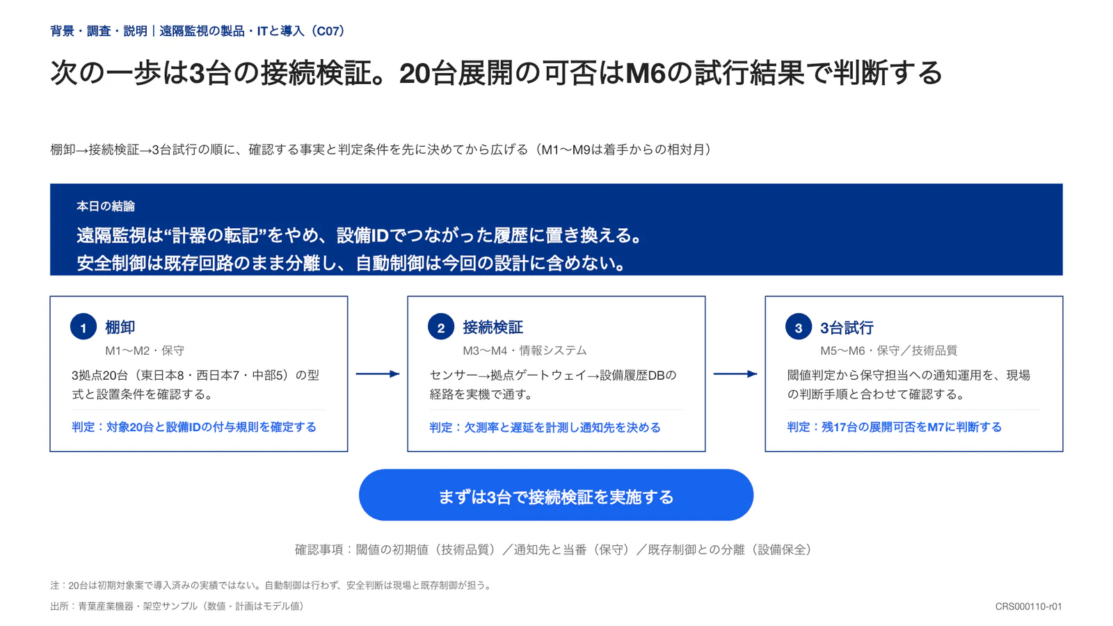 次の一歩は3台の接続検証。20台展開の可否はM6の試行結果で判断する