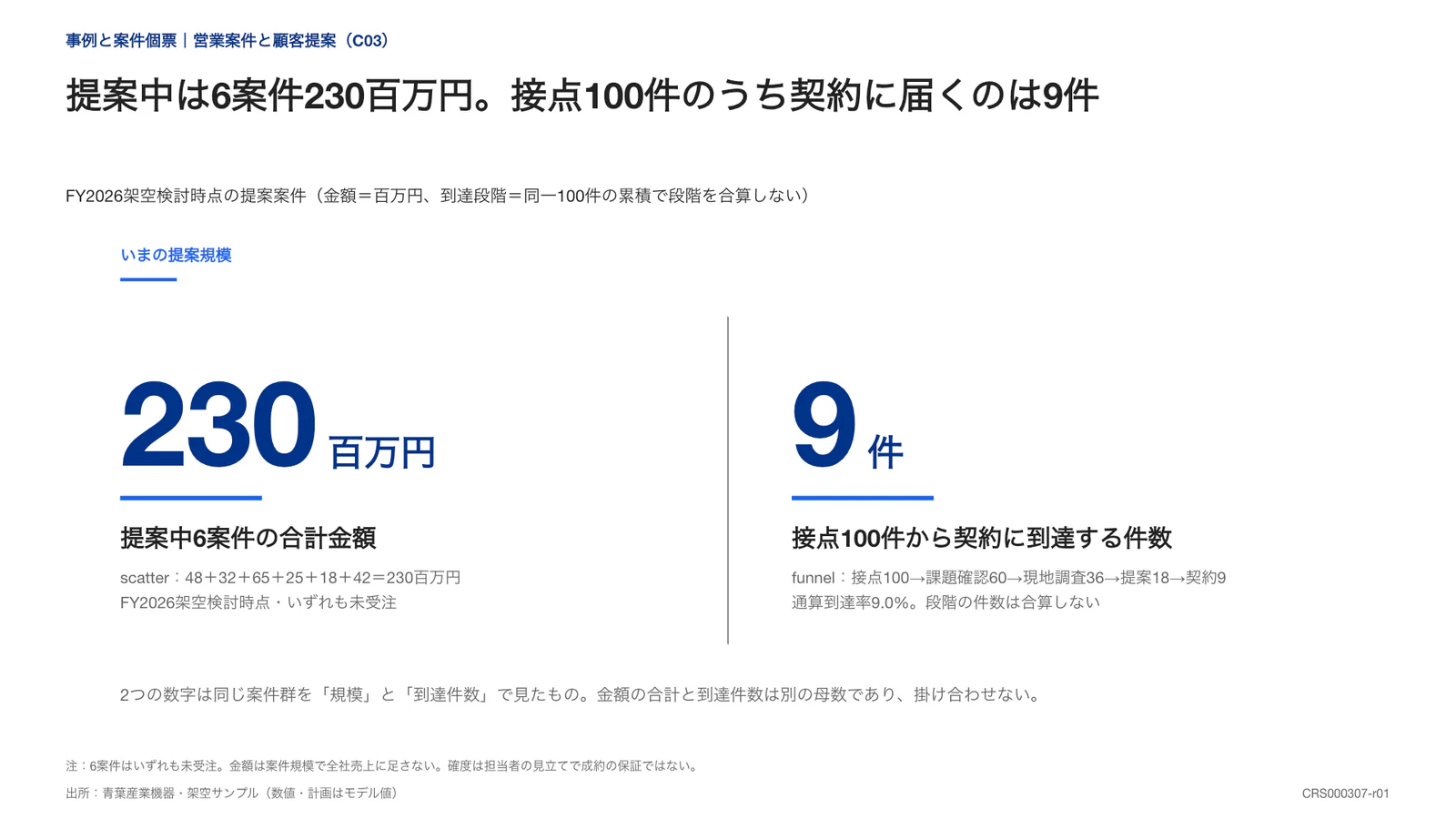 提案中は6案件230百万円。接点100件のうち契約に届くのは9件