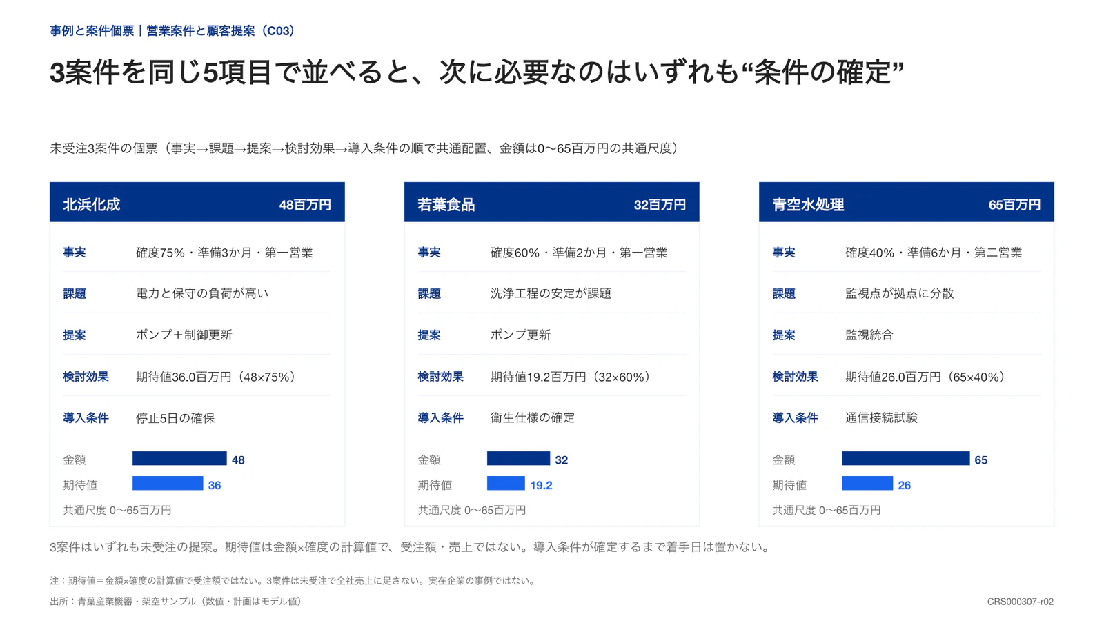 3案件を同じ5項目で並べると、次に必要なのはいずれも“条件の確定”