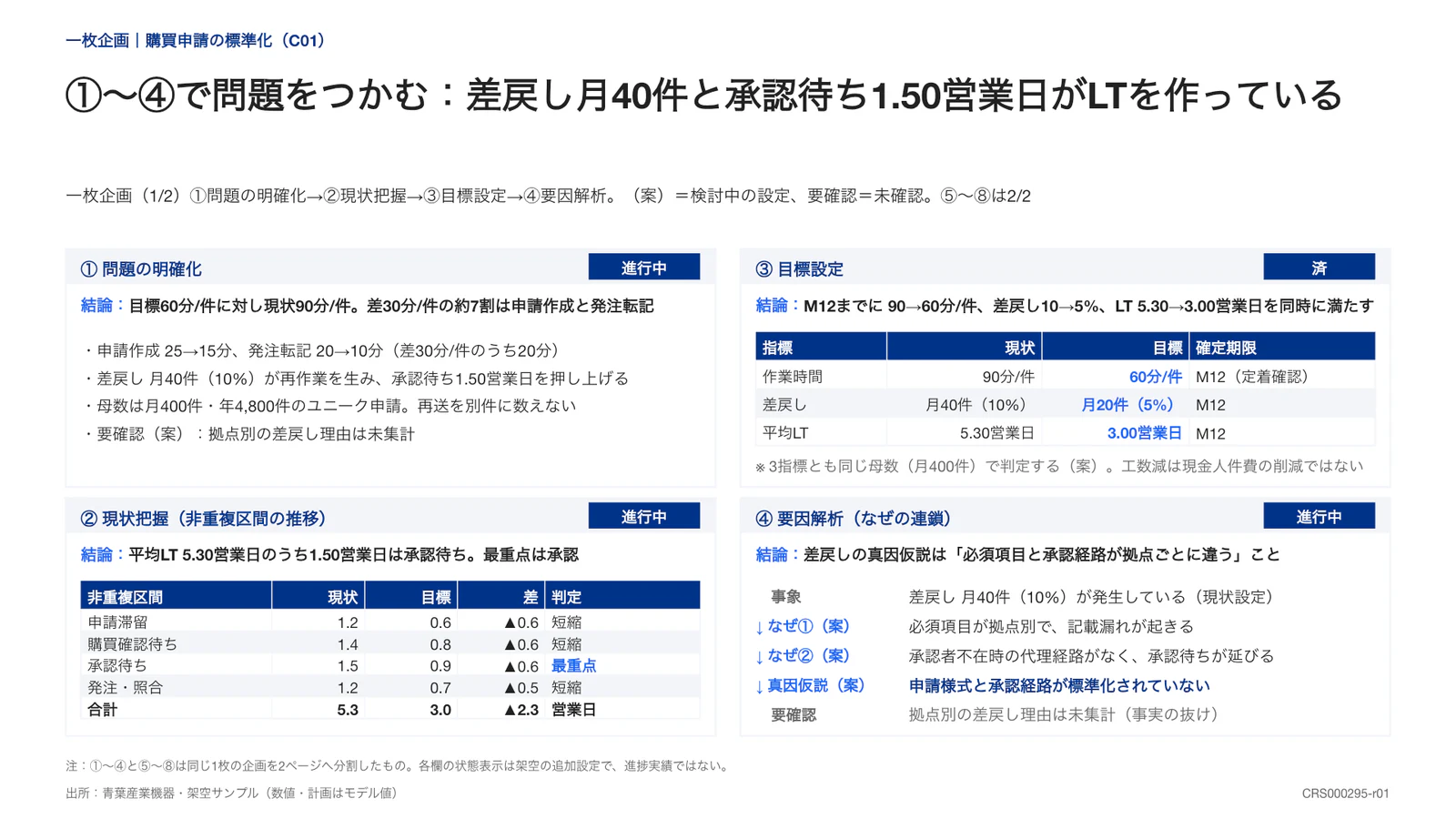 ①〜④で問題をつかむ：差戻し月40件と承認待ち1.50営業日がLTを作っている