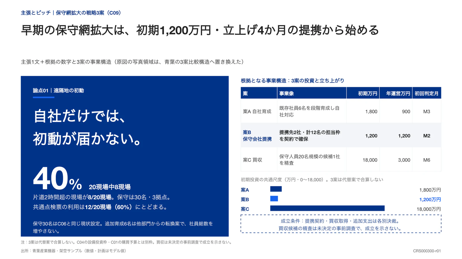 早期の保守網拡大は、初期1,200万円・立上げ4か月の提携から始める