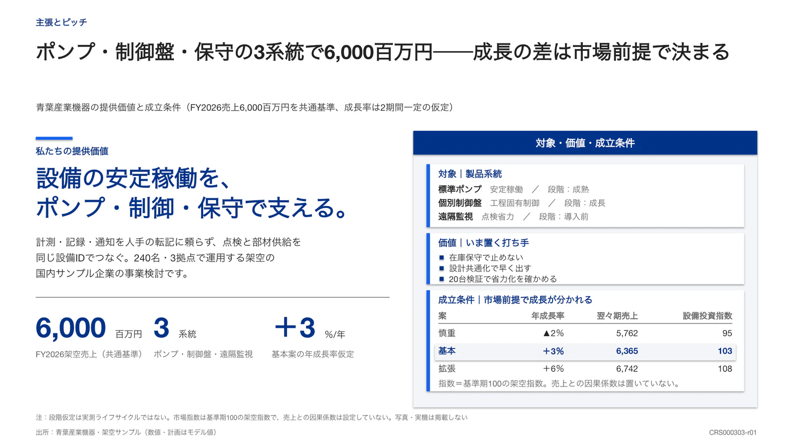 ポンプ・制御盤・保守の3系統で6,000百万円──成長の差は市場前提で決まる