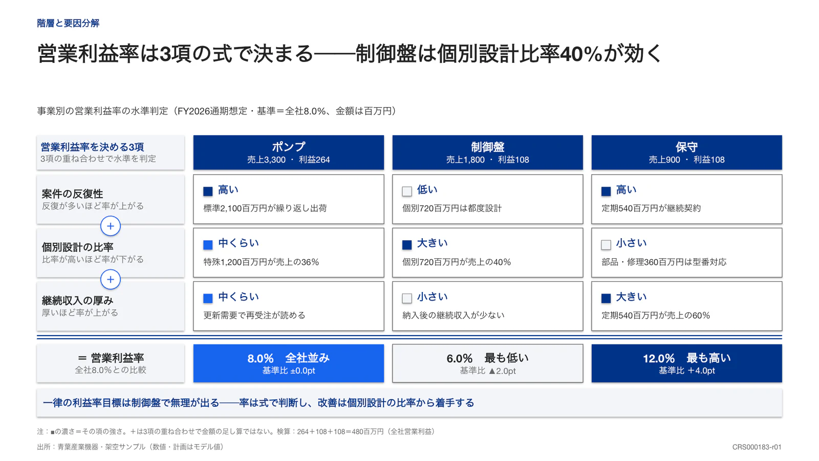 営業利益率は3項の式で決まる──制御盤は個別設計比率40%が効く