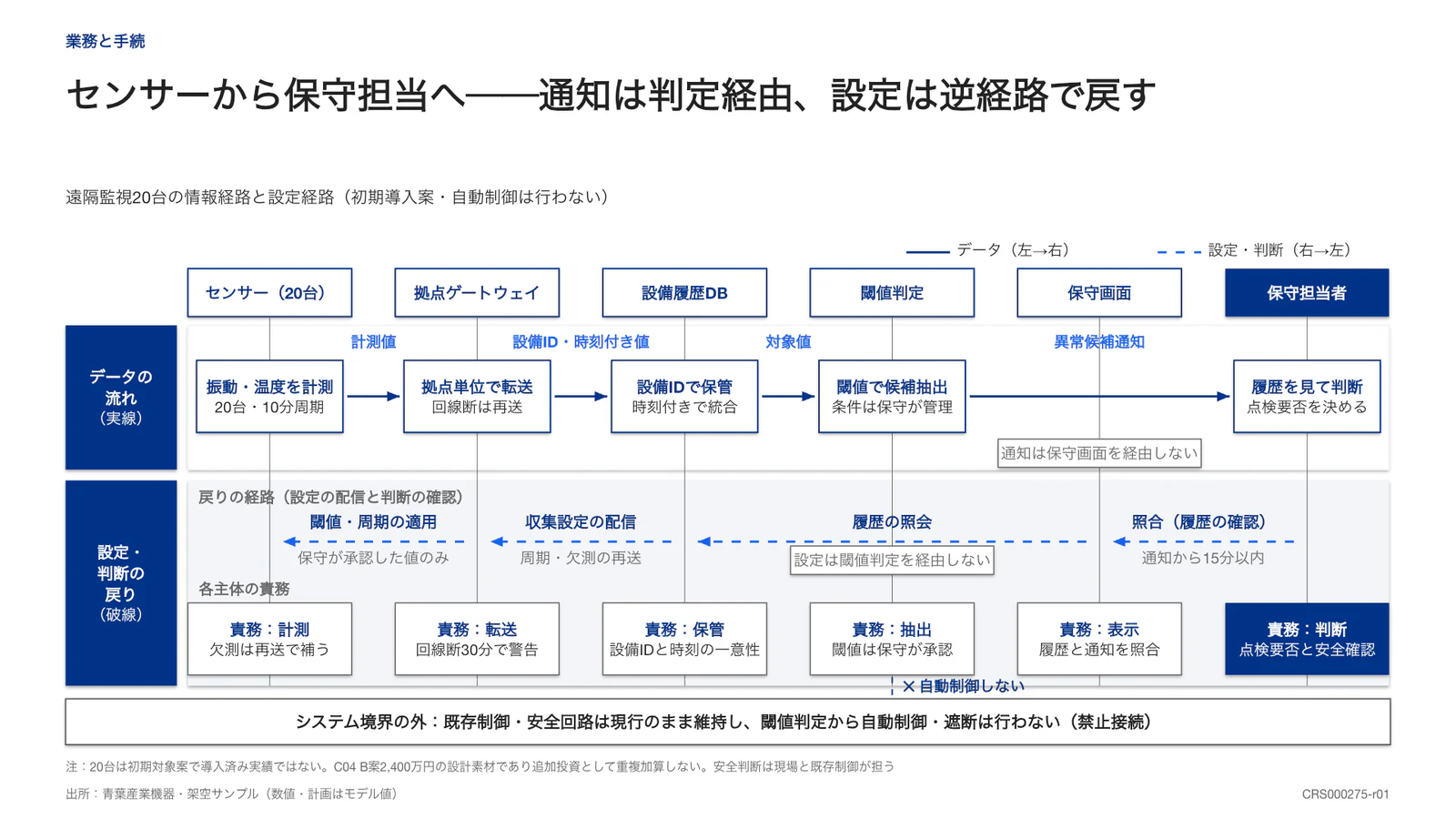 センサーから保守担当へ──通知は判定経由、設定は逆経路で戻す