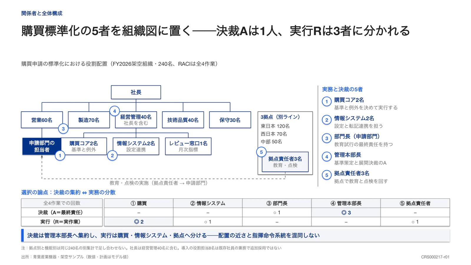 購買標準化の5者を組織図に置く──決裁Aは1人、実行Rは3者に分かれる