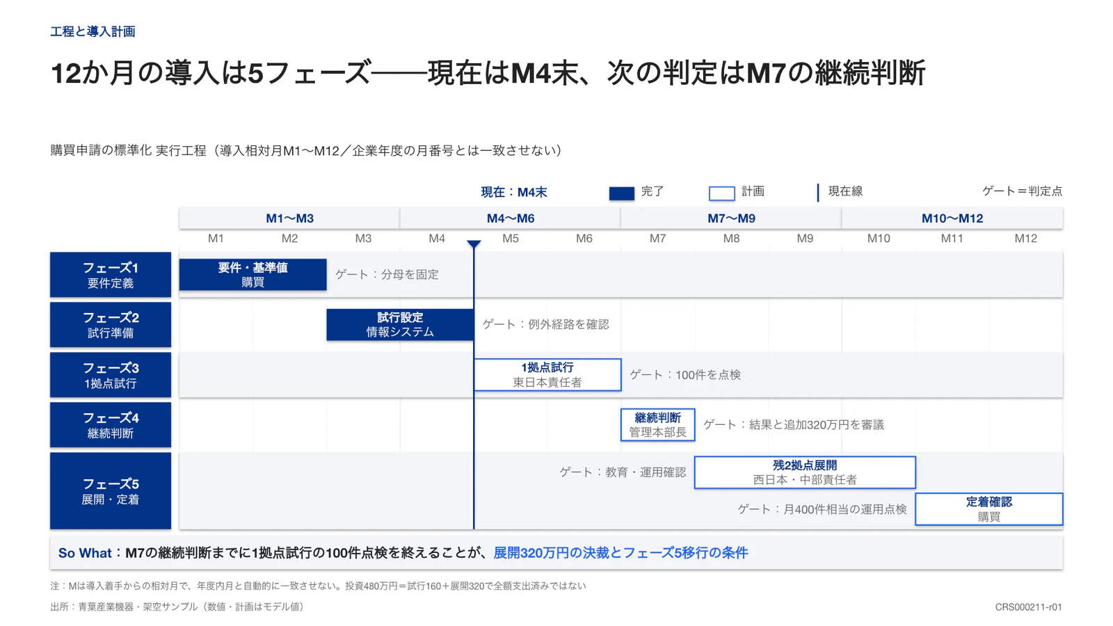 12か月の導入は5フェーズ──現在はM4末、次の判定はM7の継続判断