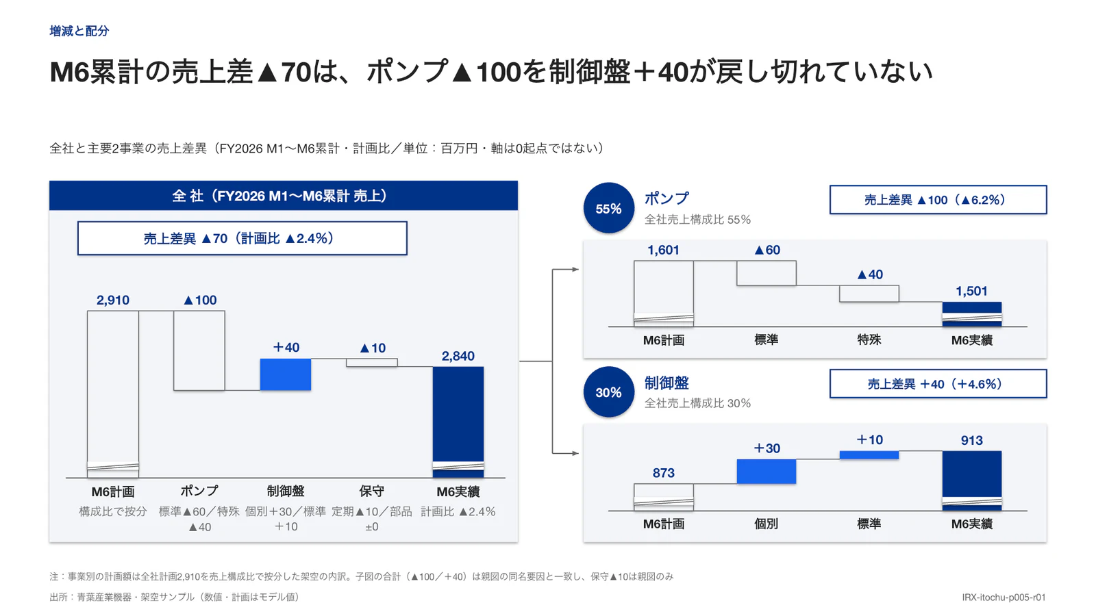 M6累計の売上差▲70は、ポンプ▲100を制御盤＋40が戻し切れていない