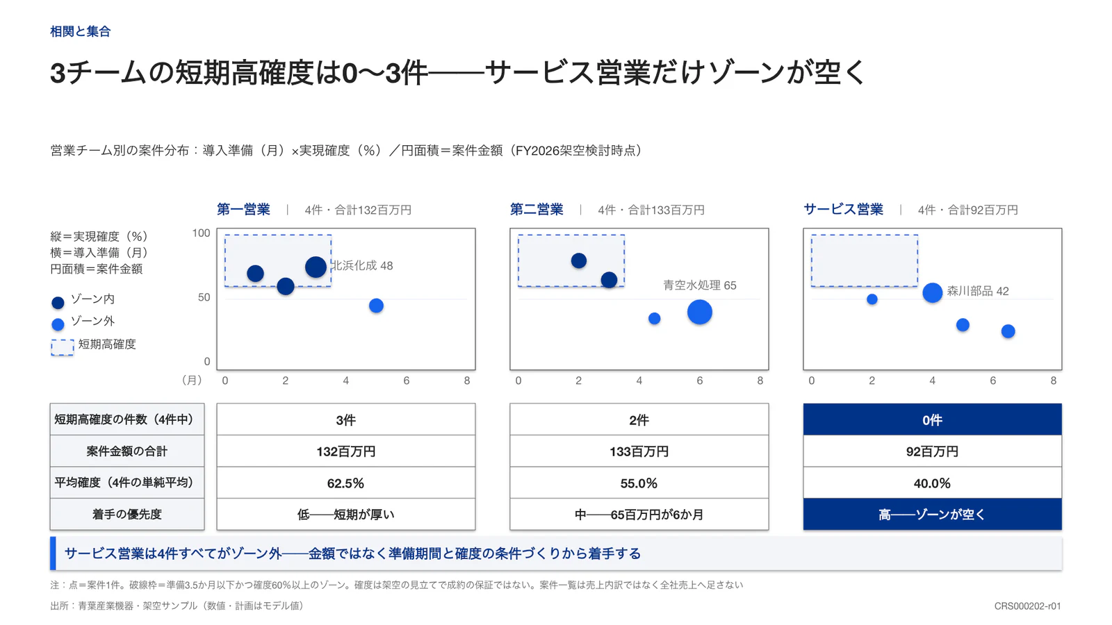 3チームの短期高確度は0〜3件──サービス営業だけゾーンが空く