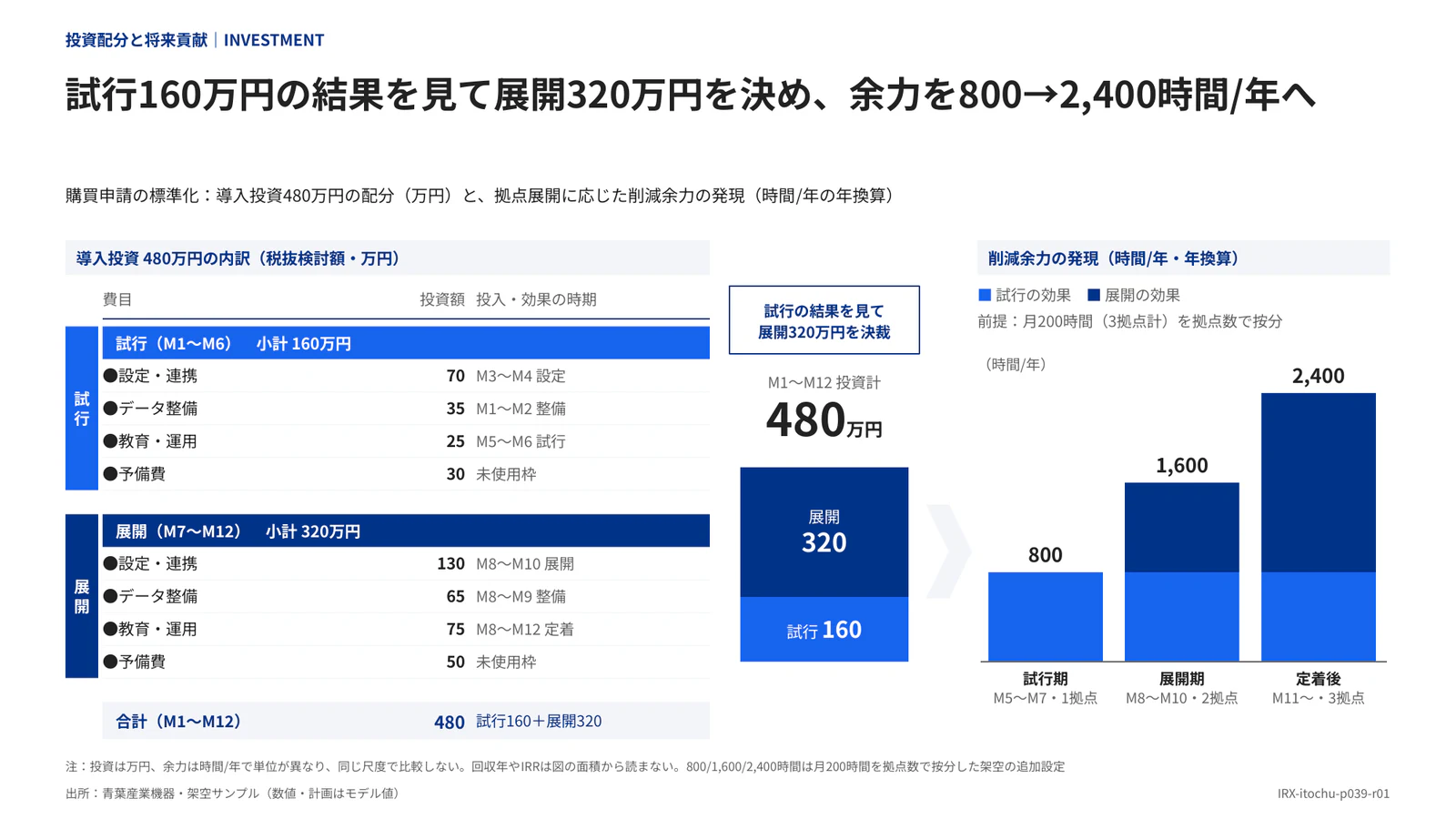 試行160万円の結果を見て展開320万円を決め、余力を800→2,400時間/年へ