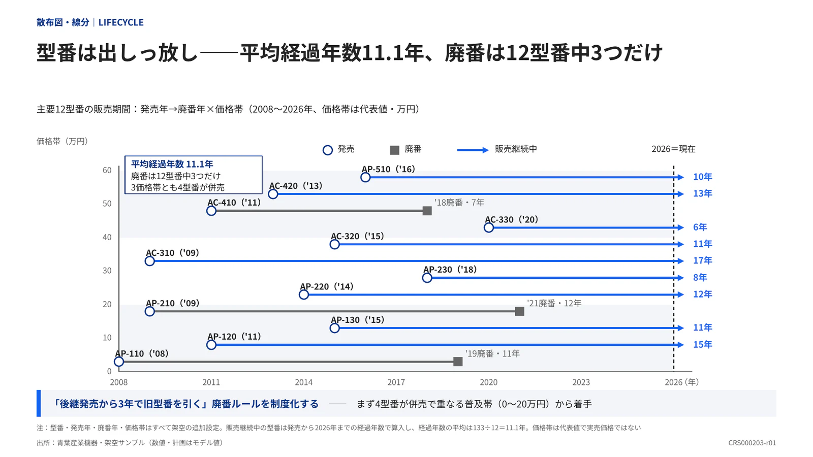 型番は出しっ放し——平均経過年数11.1年、廃番は12型番中3つだけ