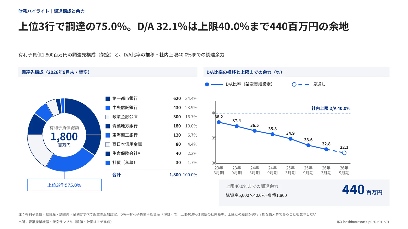 上位3行で調達の75.0%。D/A 32.1%は上限40.0%まで440百万円の余地