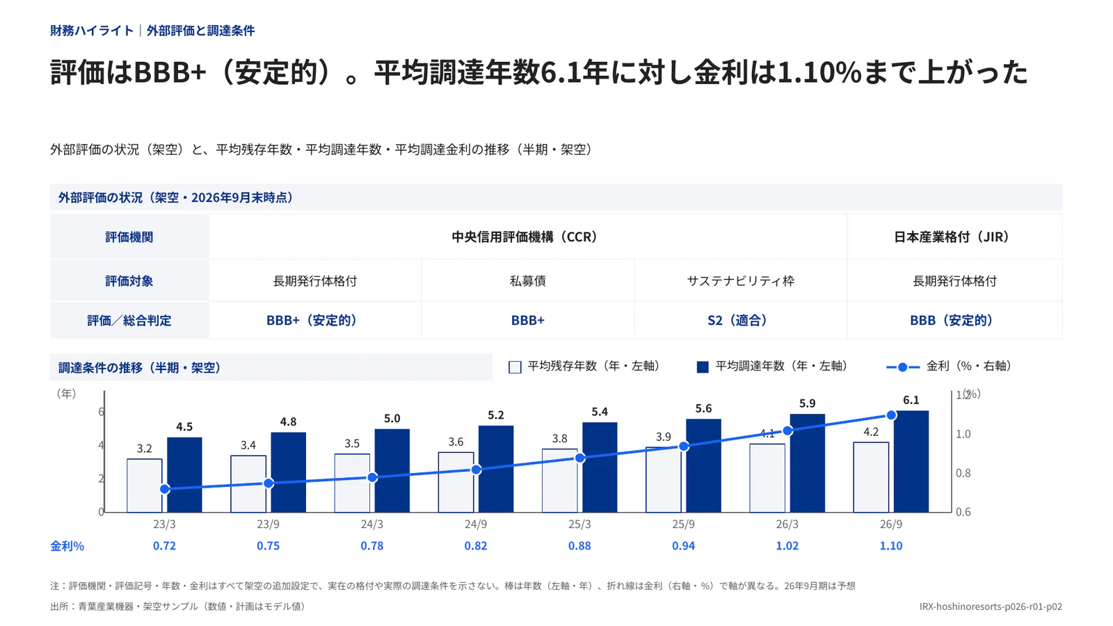 評価はBBB+（安定的）。平均調達年数6.1年に対し金利は1.10%まで上がった